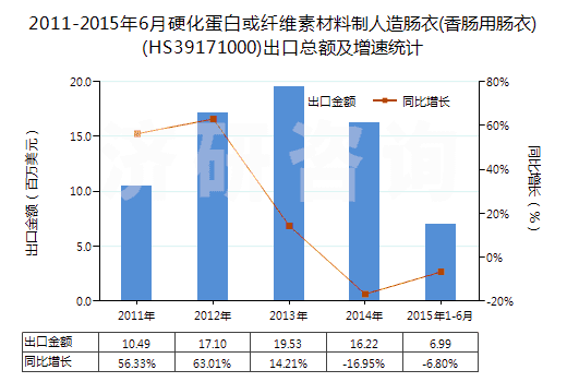 2011-2015年6月硬化蛋白或纖維素材料制人造腸衣(香腸用腸衣)(HS39171000)出口總額及增速統(tǒng)計(jì)